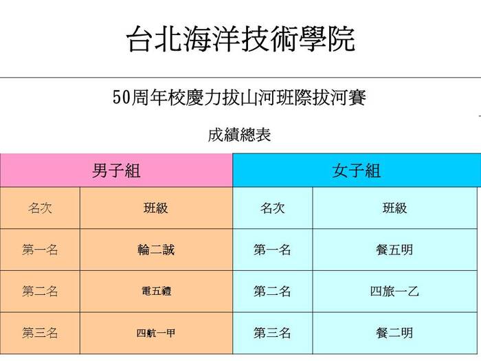 50週年校慶運動大會獲獎情形圖片