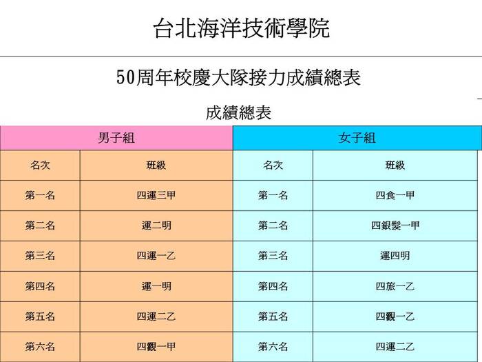 50週年校慶運動大會獲獎情形圖片